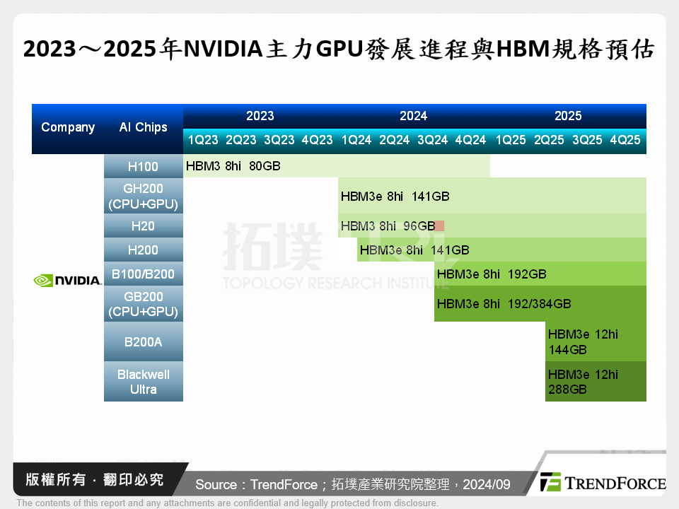 2023～2025年NVIDIA主力GPU發展進程與HBM規格預估