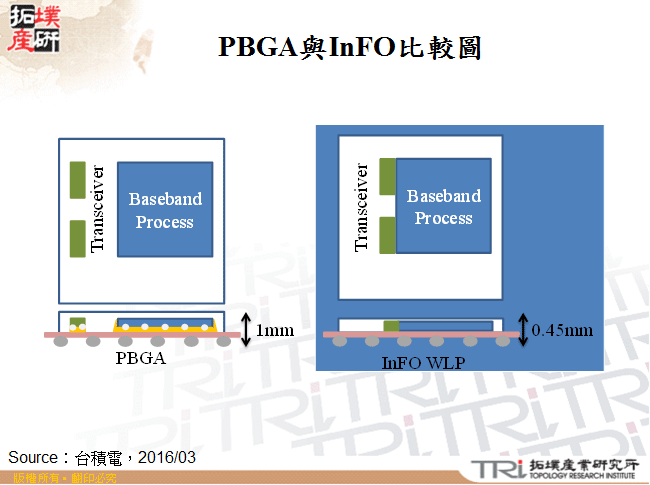 PBGA與InFO比較圖