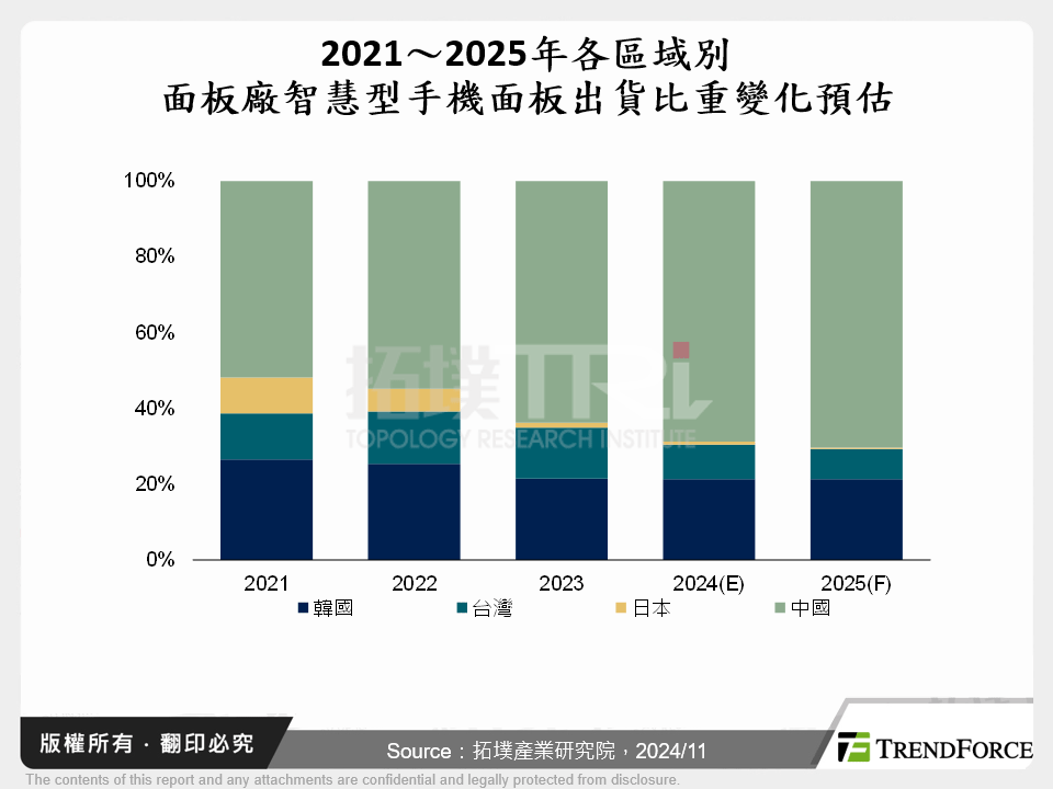 2024年智慧型手機面板出貨分析與2025年展望