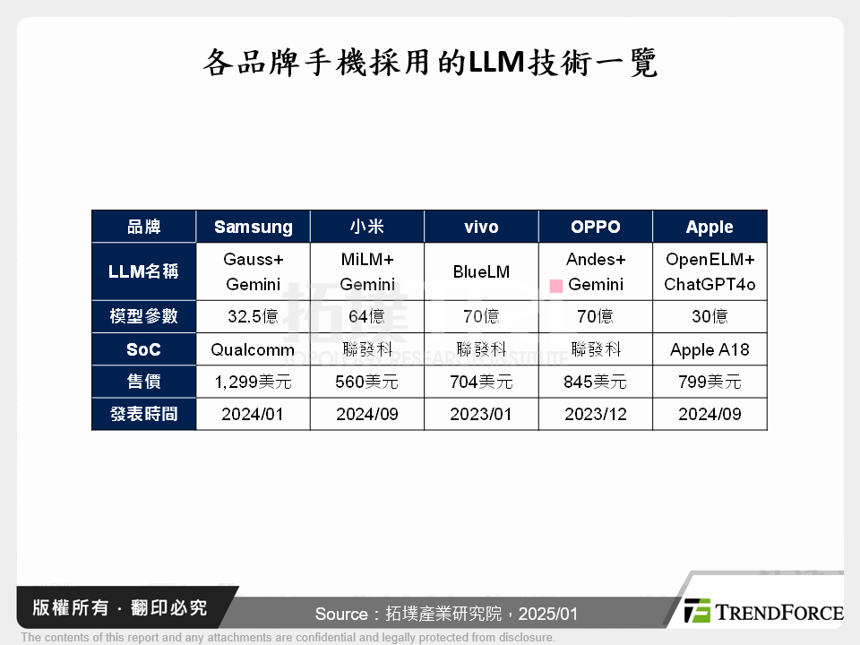 AI晶片驅動智慧型手機市場走出負成長，漸成市場主流