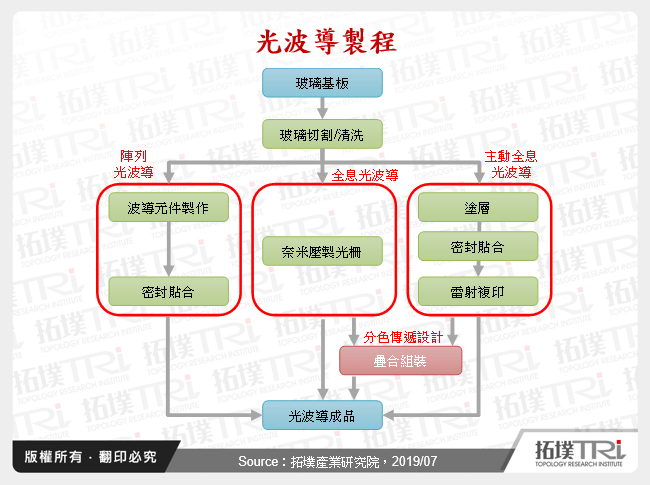 光波導製程