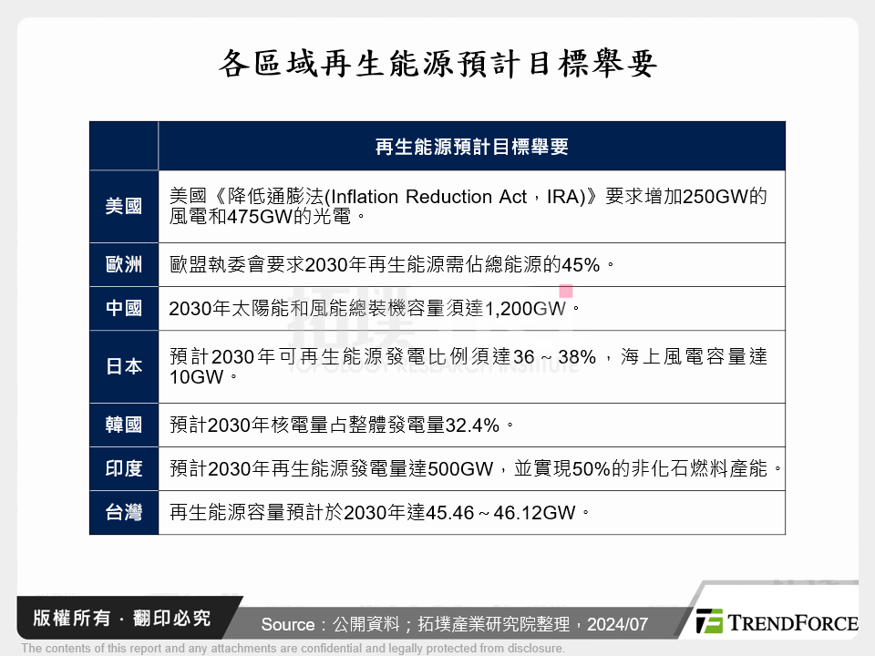 各區域再生能源預計目標舉要