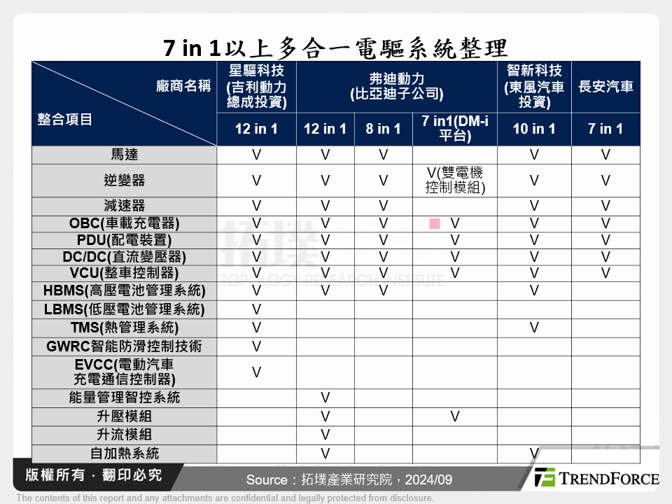 7 in 1以上多合一電驅系統整理