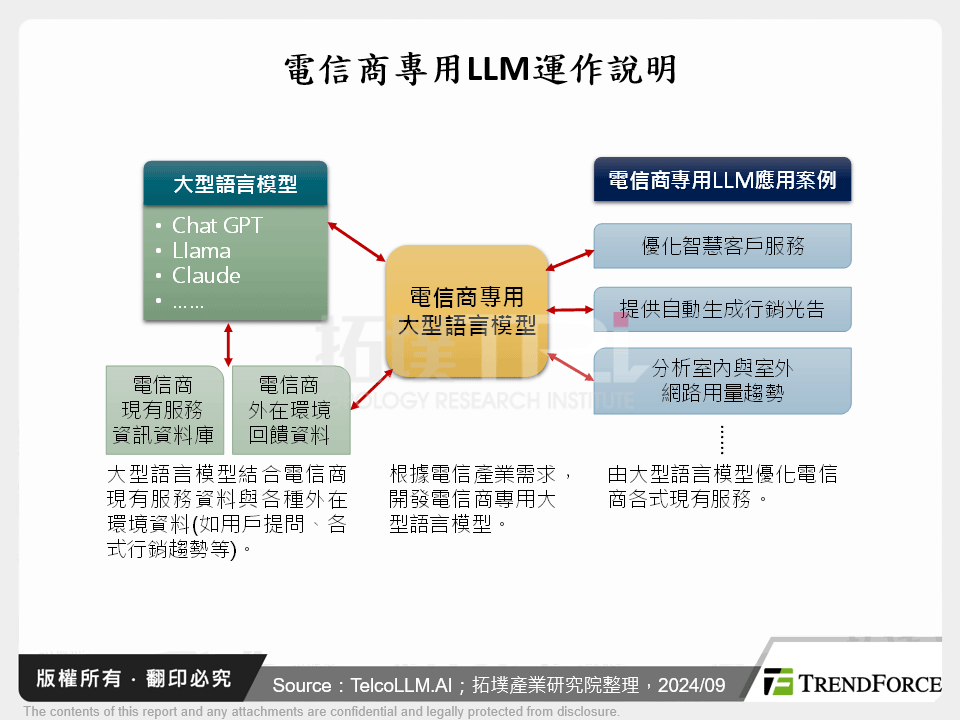 電信商專用LLM運作說明