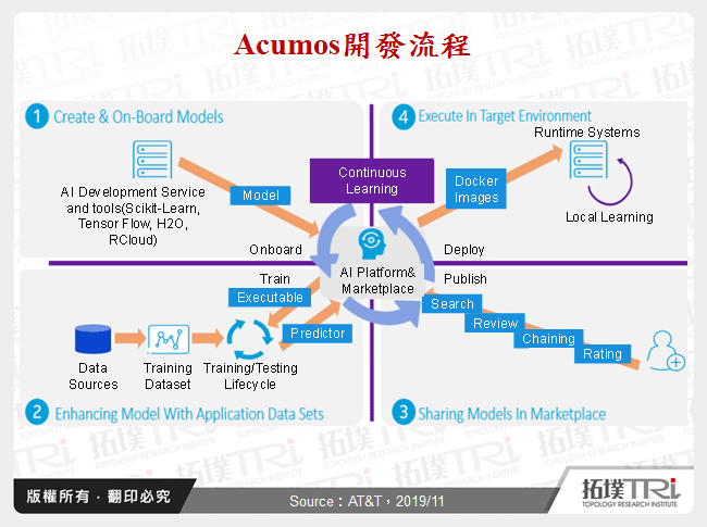 Acumos開發流程