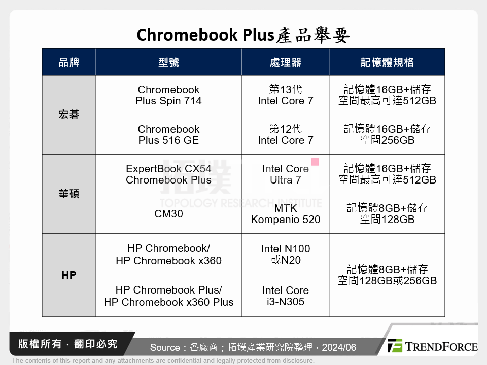 Chromebook Plus產品舉要