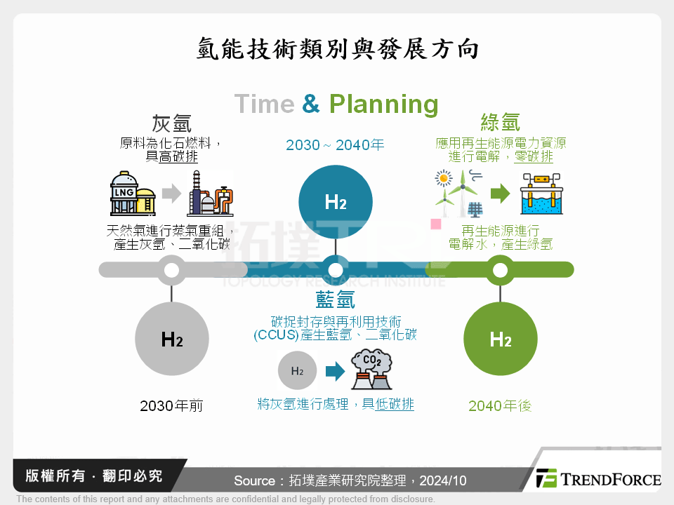 氫能技術類別與發展方向