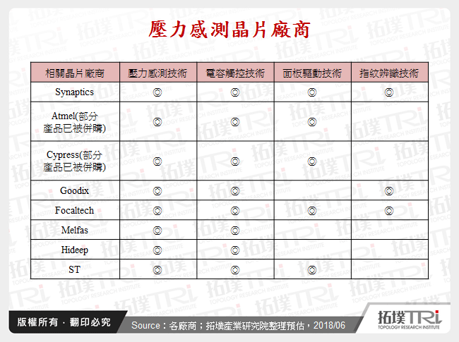 壓力感測晶片廠商