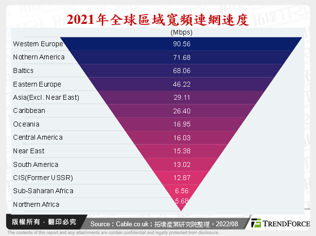 2021年全球區域寬頻連網速度