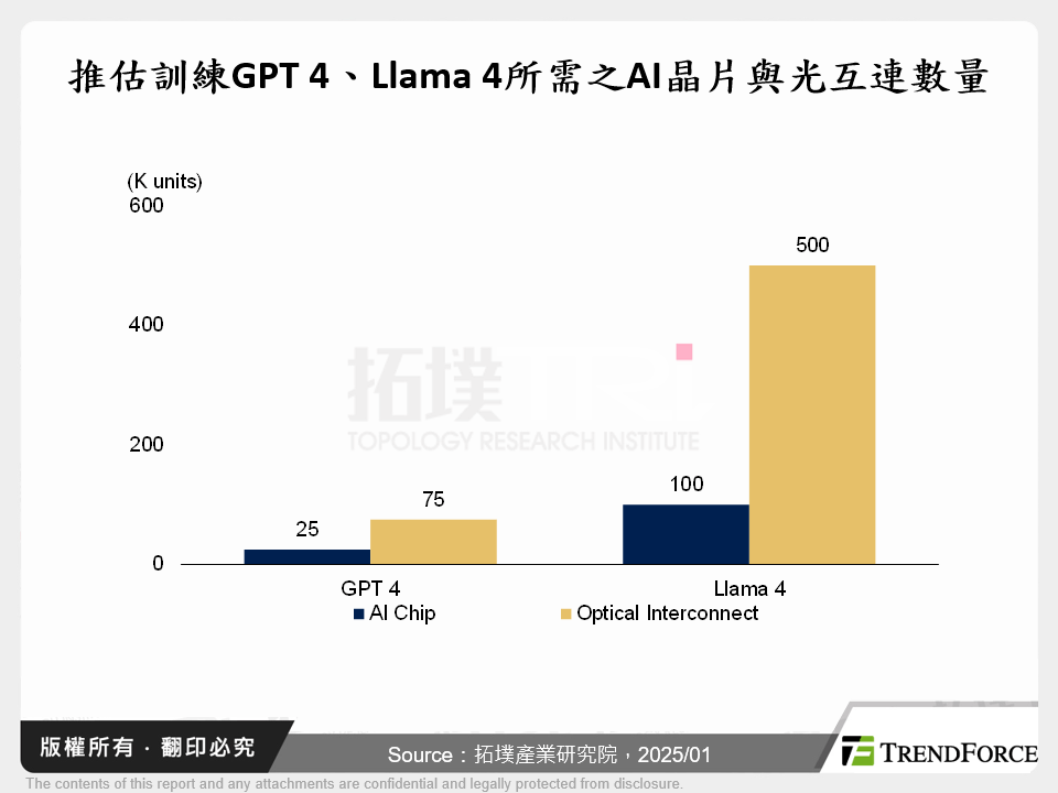 推估訓練GPT 4、Llama 4所需之AI晶片與光互連數量