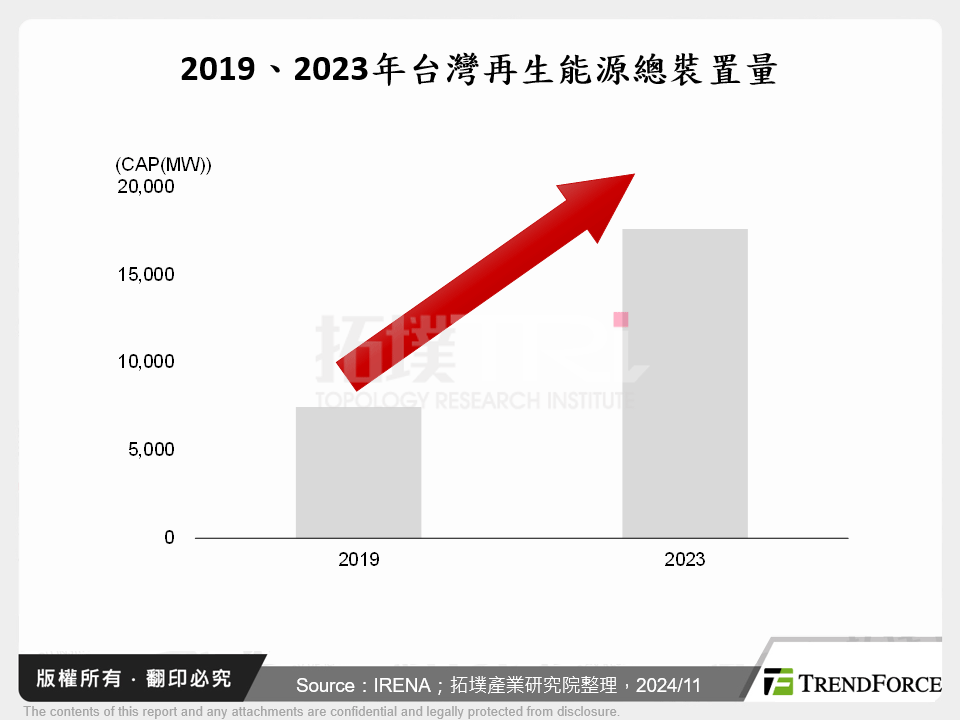 台灣再生能源現況與微電網儲能技術觀測