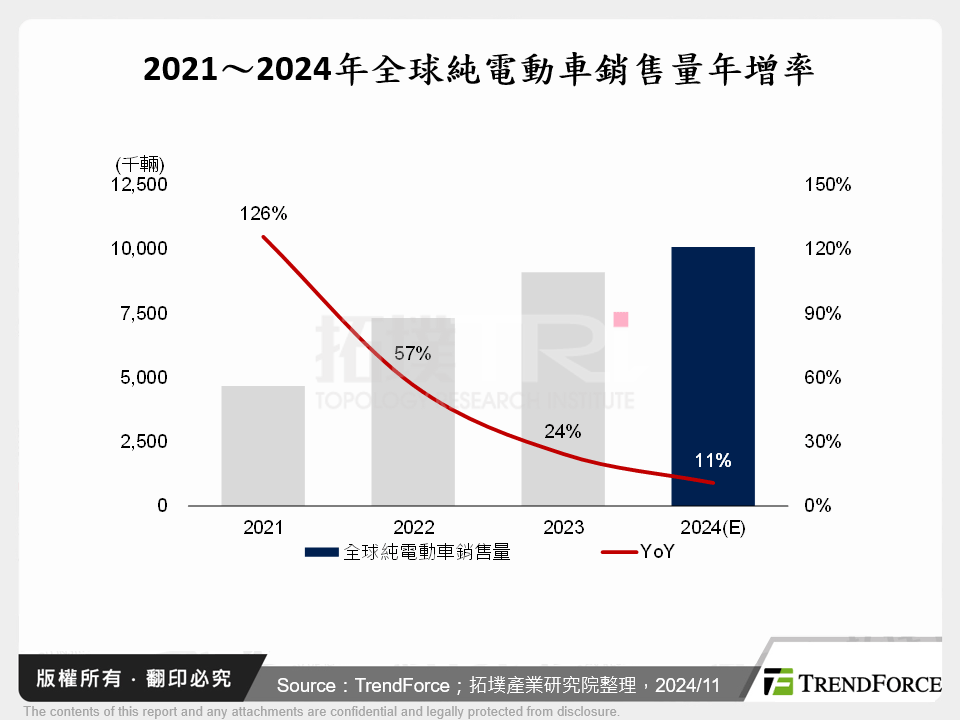 2021～2024年全球純電動車銷售量年增率