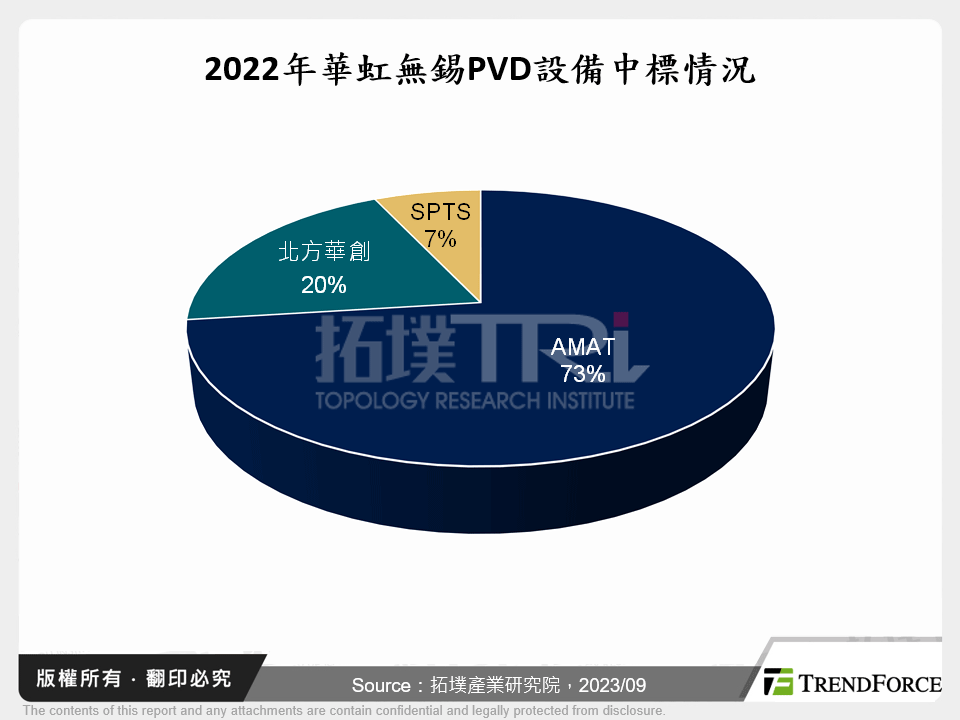 2022年華虹無錫PVD設備中標情況