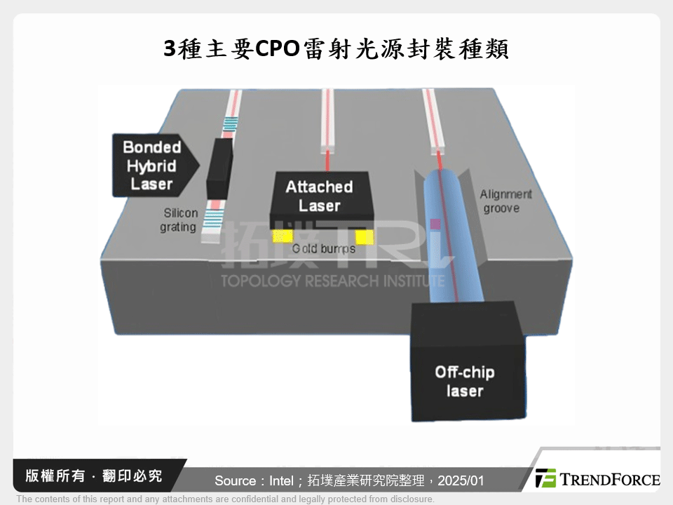 3種主要CPO雷射光源封裝種類