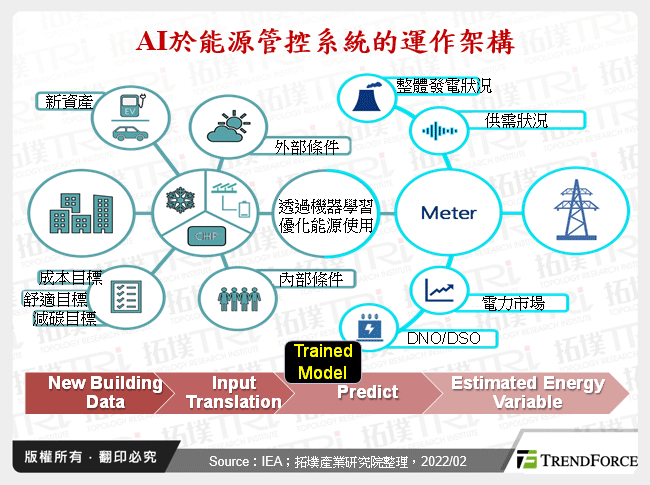 AI於能源管控系統的運作架構