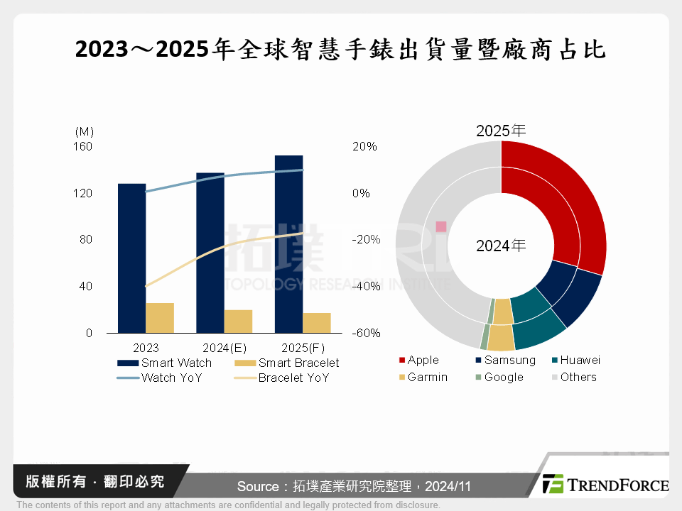 2023～2025年全球智慧手錶出貨量暨廠商占比