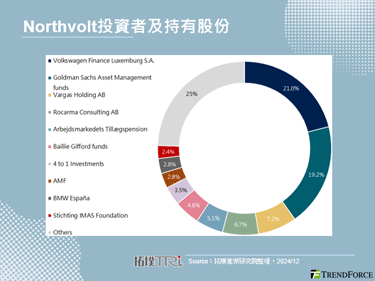 Northvolt破產：歐洲電