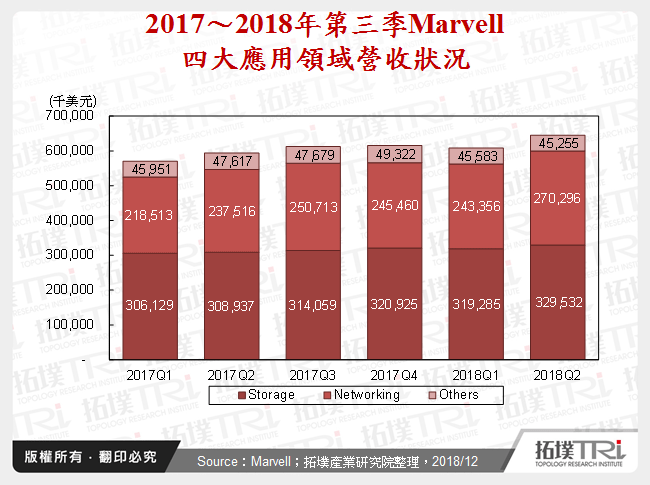 2017～2018年第三季Marvell四大應用領域營收狀況