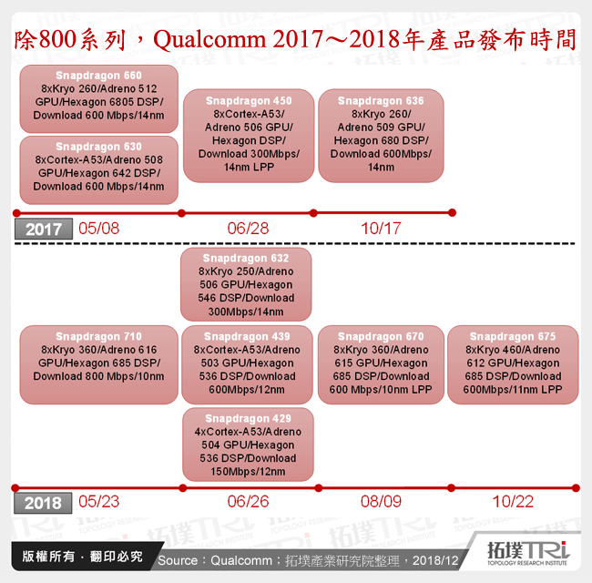 除800系列，Qualcomm 2017～2018年產品發布時間