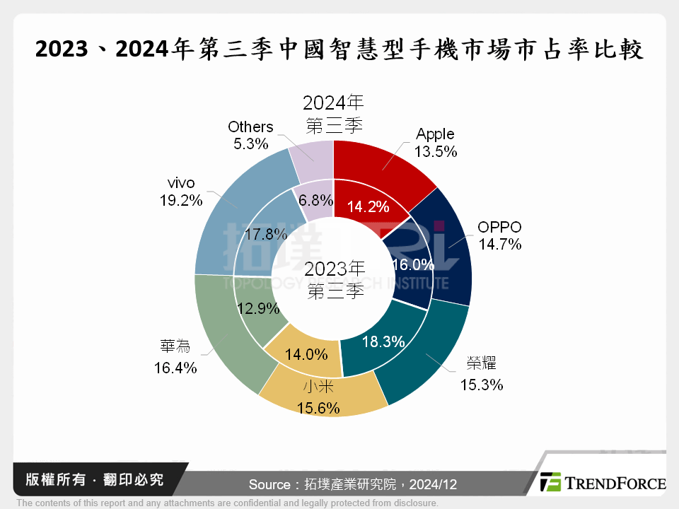 2023、2024年第三季中國智慧型手機市場市占率比較