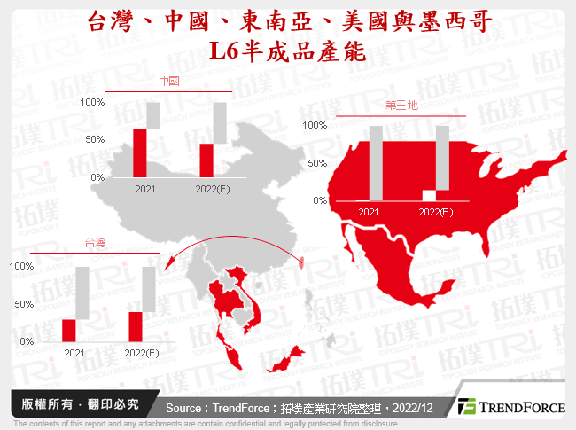 台灣、中國、東南亞、美國與墨西哥L6半成品產能