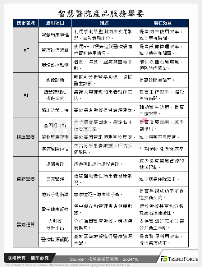 智慧醫院產品服務舉要