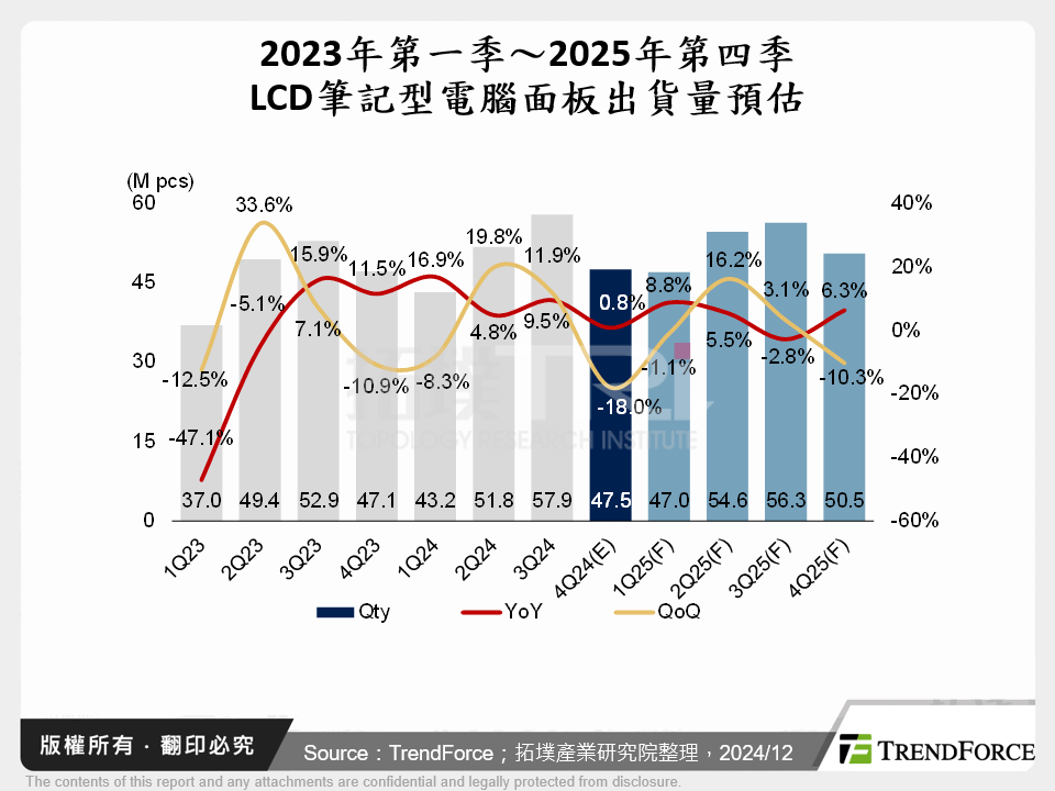 2023年第一季～2025年第四季LCD筆記型電腦面板出貨量預估