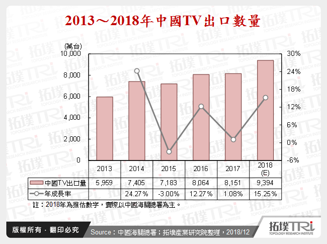 2013～2018年中國TV出口數量