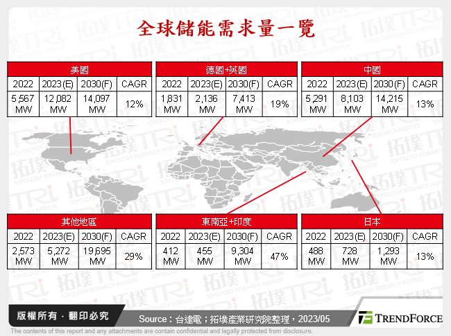 全球儲能需求量一覽