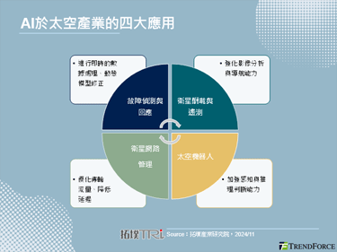 【拓墣論壇】AI引領太空產業發