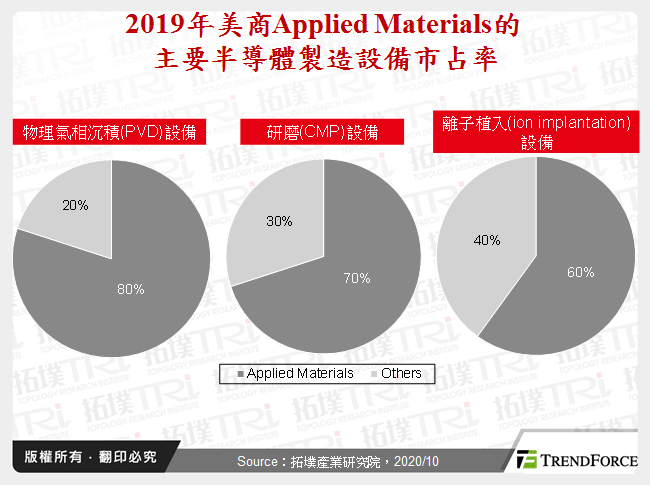 2019年美商Applied Materials的主要半導體製造設備市占率