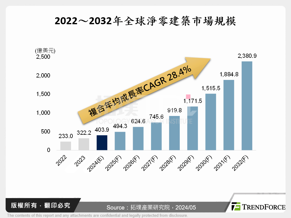 2022～2032年全球淨零建築市場規模