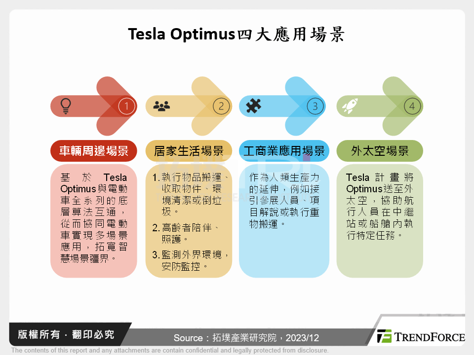 Tesla Optimus市場剖析與應用趨勢