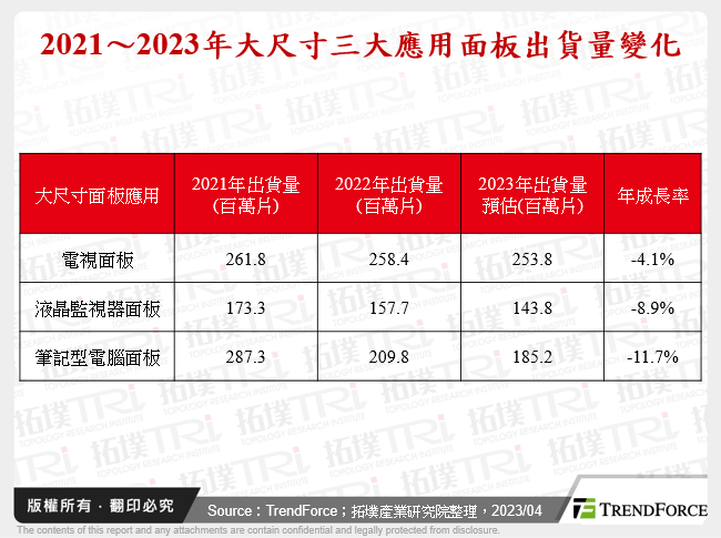 2021～2023年大尺寸三大應用面板出貨量變化