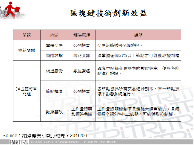 區塊鏈技術創新效益