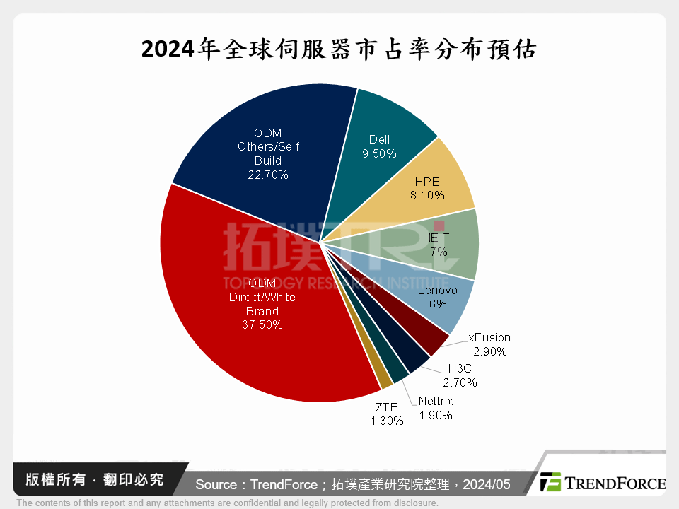 2024年全球伺服器市占率分布預估