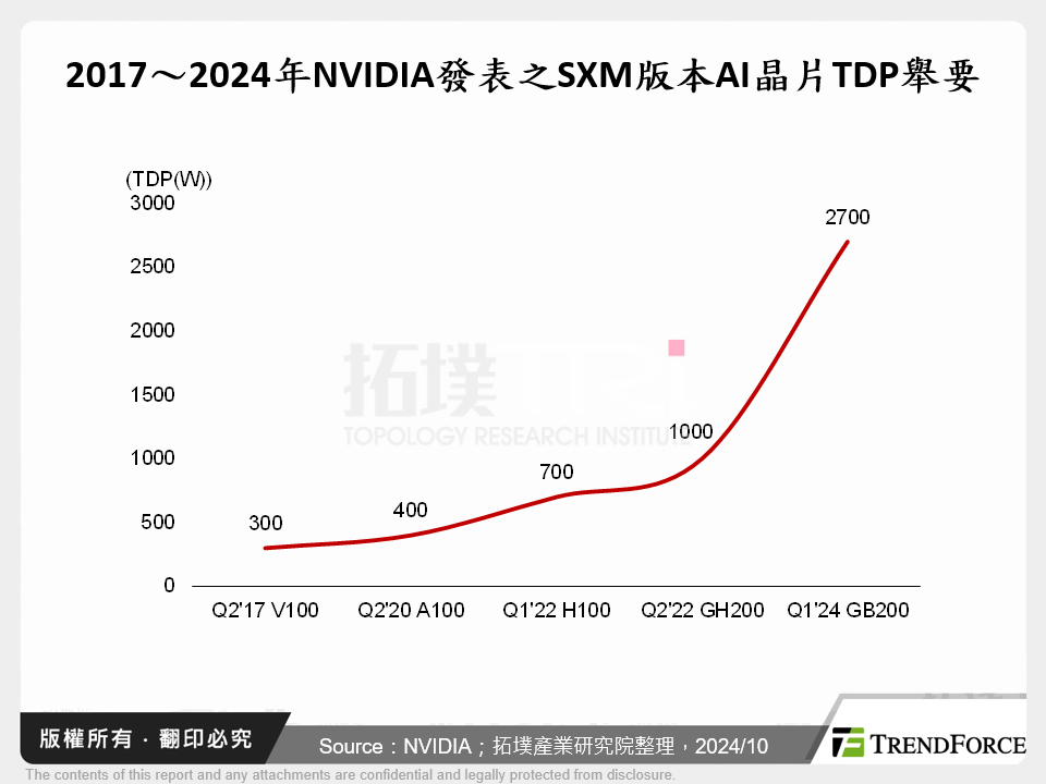 2017～2024年NVIDIA發表之SXM版本AI晶片TDP舉要