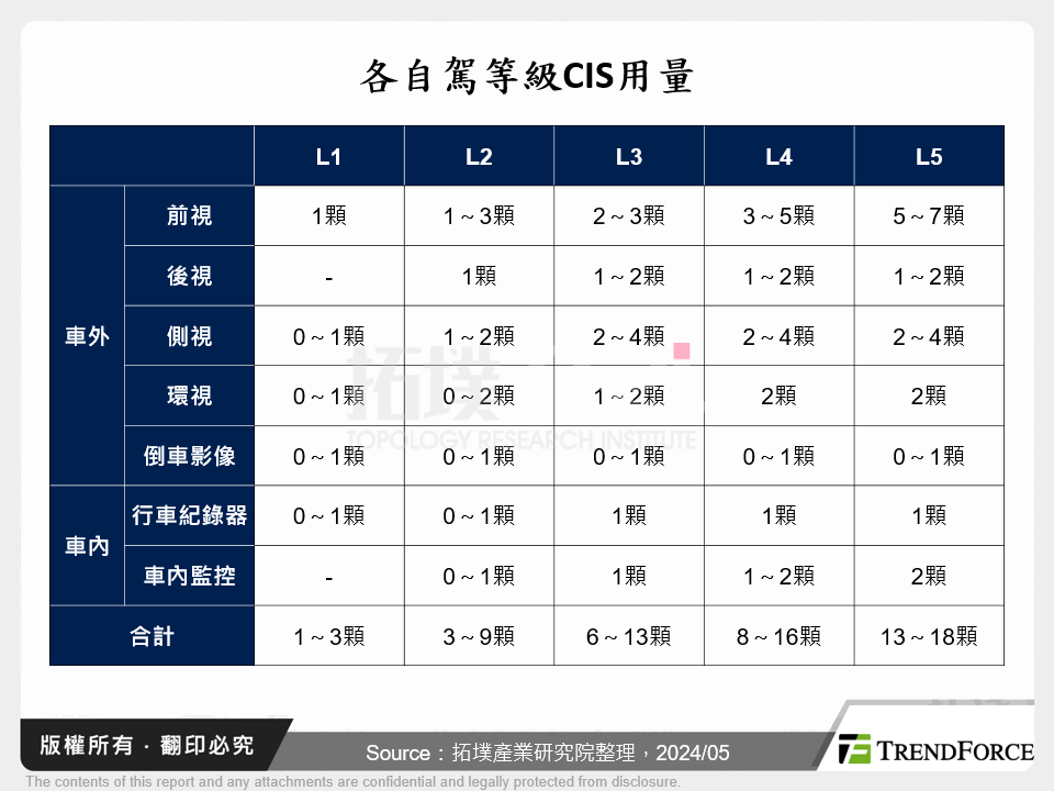 各自駕等級CIS用量