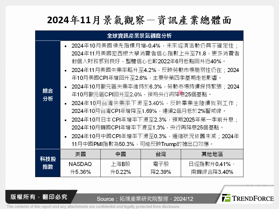 2024年11月景氣觀察