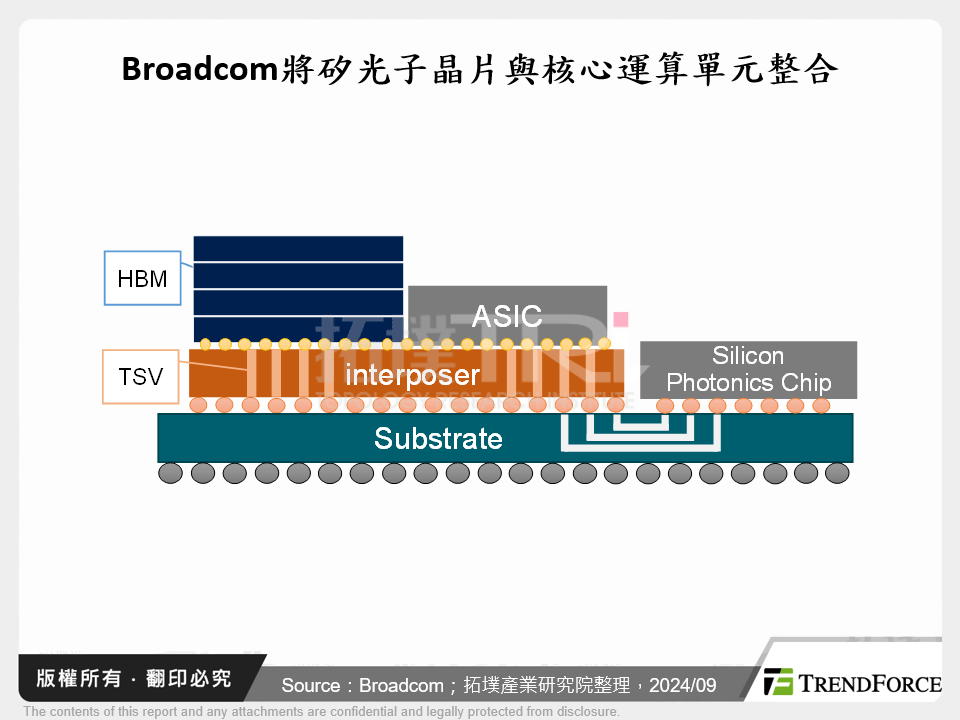 Broadcom將矽光子晶片與核心運算單元整合