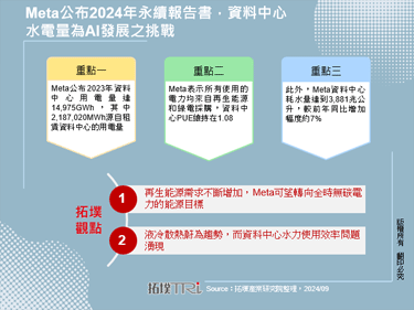 Meta公布2024年永續報告書，資料中心水電量為AI發展之挑戰