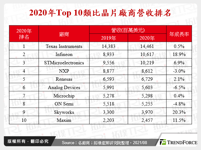 2020年Top 10類比晶片廠商營收排名