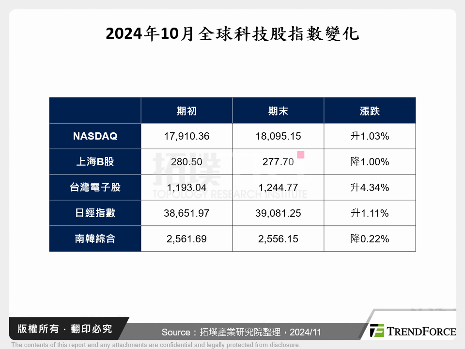 2024年10月全球科技股指數變化