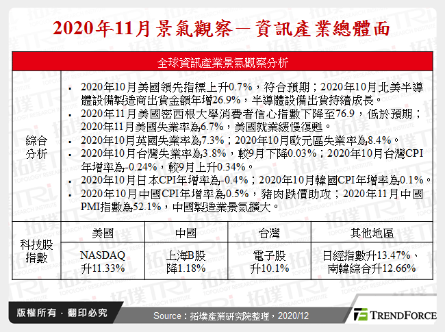 2020年11月景氣觀察－資訊產業總體面