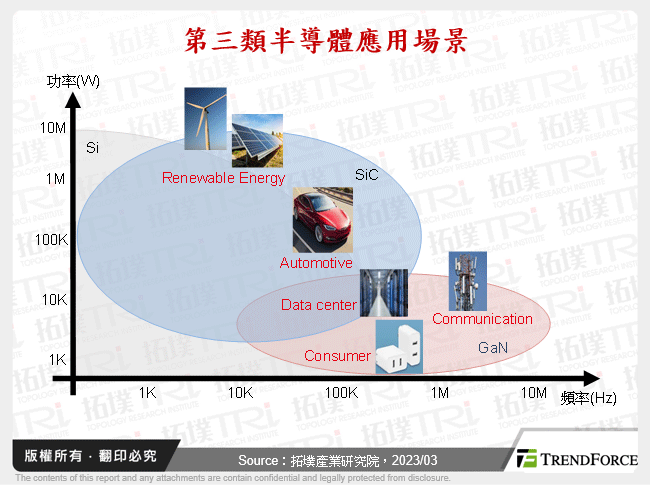 第三類半導體應用場景