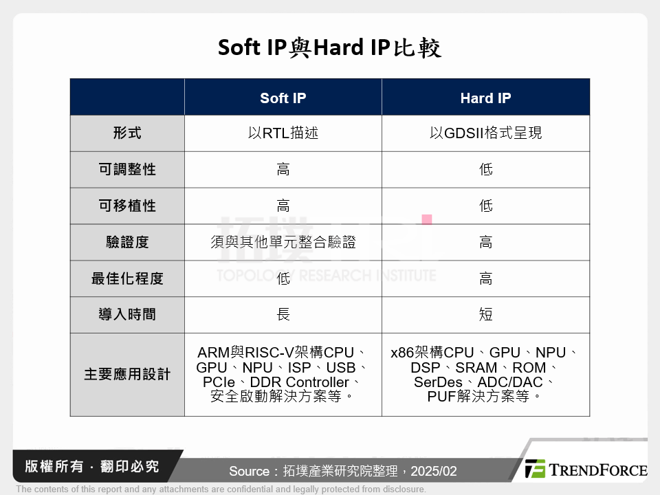 Soft IP與Hard IP比較