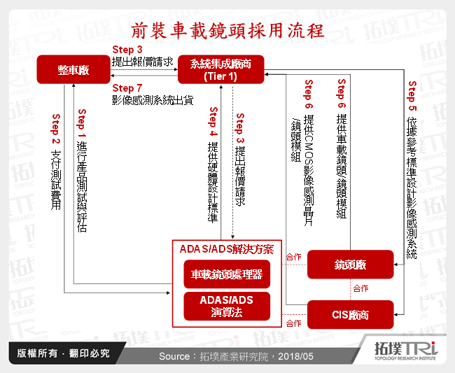 前裝車載鏡頭採用流程