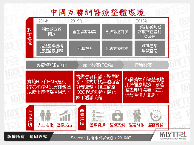 中國互聯網醫療整體環境