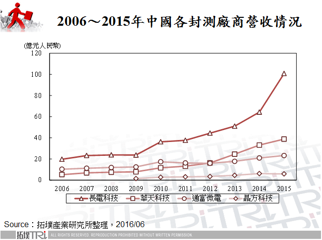 2006～2015年中國各封測廠商營收情況