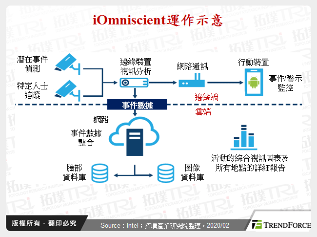 iOmniscient運作示意